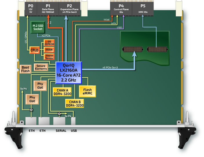 Kontron VX6124 aligns to SOSA™